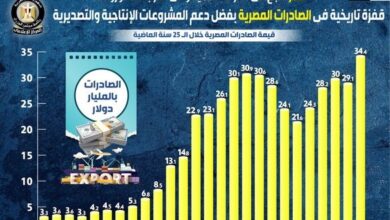 صورة مصر تنجح في معركة التنمية وفي الحرب ضد كورونا