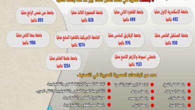 صورة التعليم العالي : 6 جامعات مصرية في قائمة أفضل 1000 بين 32 ألف جامعة عالمية